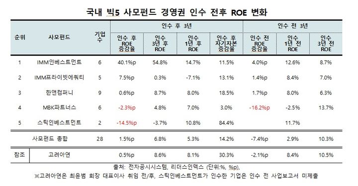 "국내 빅5 PEF, 경영권 인수 후 실적 대비 밸류업 미미"