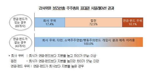 상의 "감사위원 분리선출 확대 시 경영 불안 키운다"