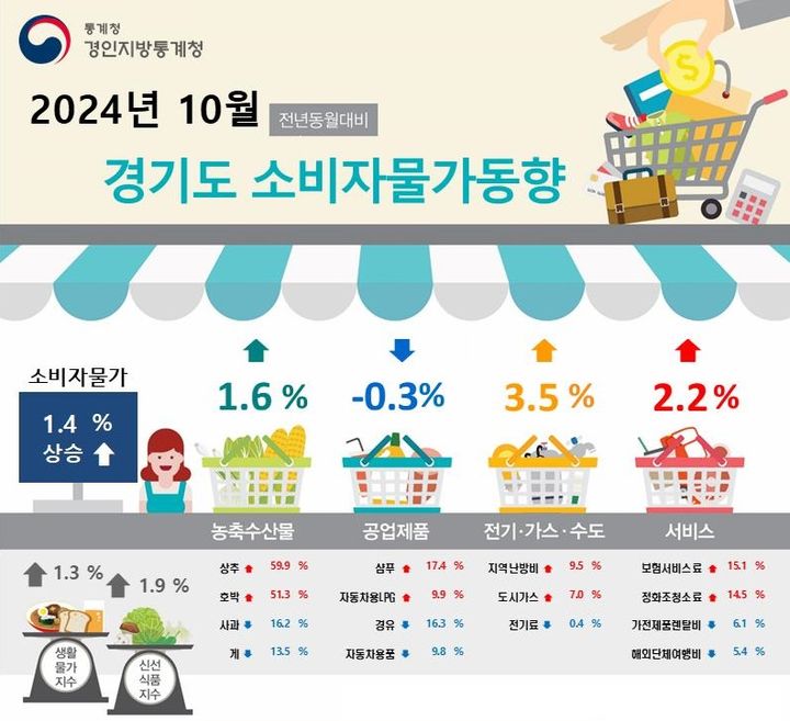 10월 경기도 소비자물가 1.4%↑…두 달 연속 1%대