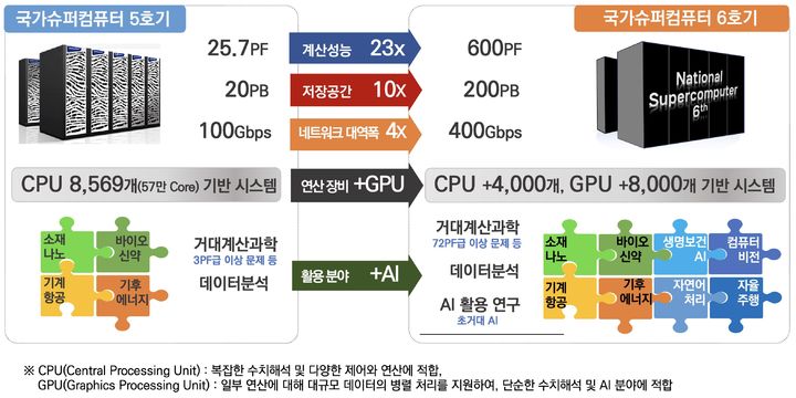 국가초고성능컴퓨터 5호기, 6호기 비교. (사진=과기정통부 제공) *재판매 및 DB 금지