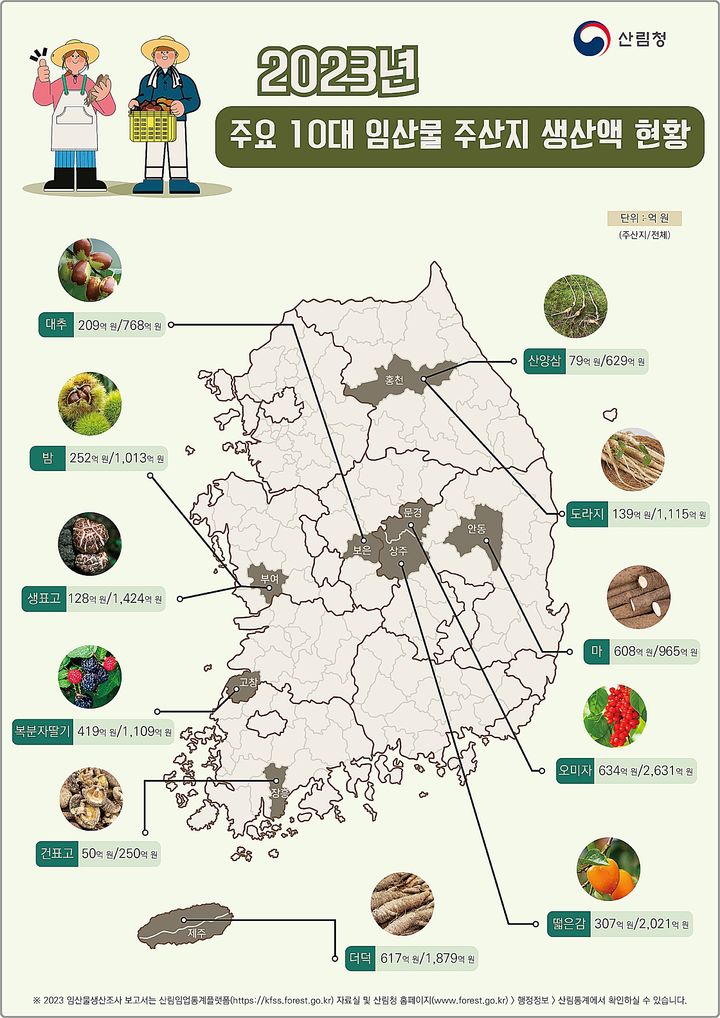 [대전=뉴시스] 2023년 임산물 주산지별 생산현황.(사진=산림청 제공) *재판매 및 DB 금지