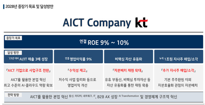 [서울=뉴시스] KT가 중장기 재무 목표와 달성방안을 포함한 기업가치 제고 계획(밸류업 프로그램)을 5일 공시했다. (사진=KT 제공) *재판매 및 DB 금지