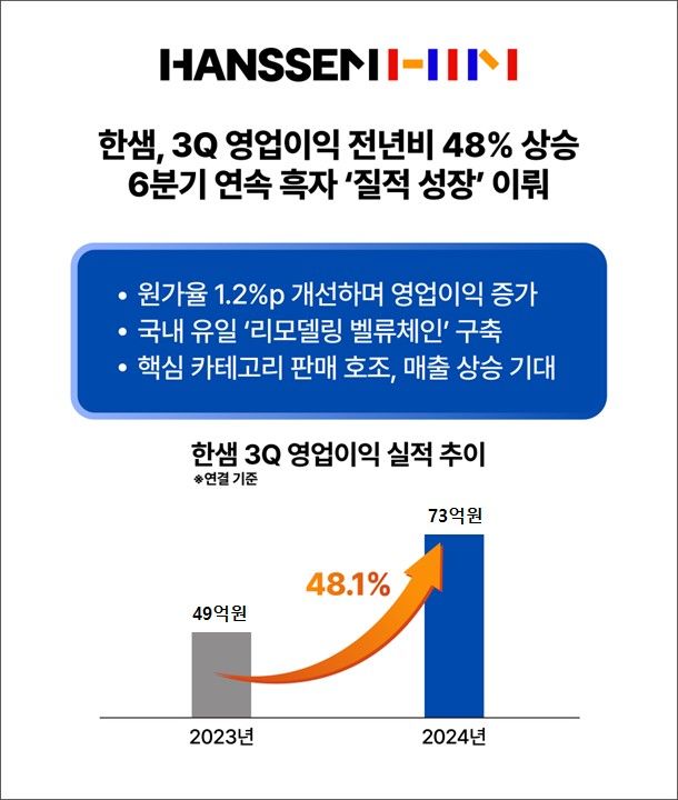 한샘, 3분기 영업익 전년비 48% 상승…6분기 연속 흑자