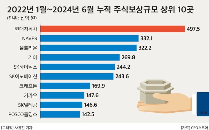 대기업 임직원, 2년반 동안 주식보상 4조 넘게 받았다…'현대차' 최다