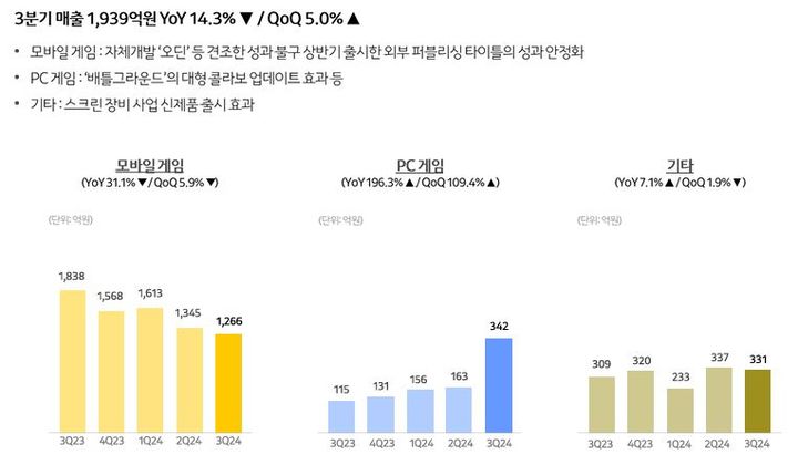 [서울=뉴시스] 카카오게임즈가 3분기 연결 기준 매출 1939억원, 영업이익 57억원을 기록했다고 6일 밝혔다. 사진은 3분기 플랫폼별 매출 현황 (사진=카카오게임즈 실적 보고서 캡처) *재판매 및 DB 금지