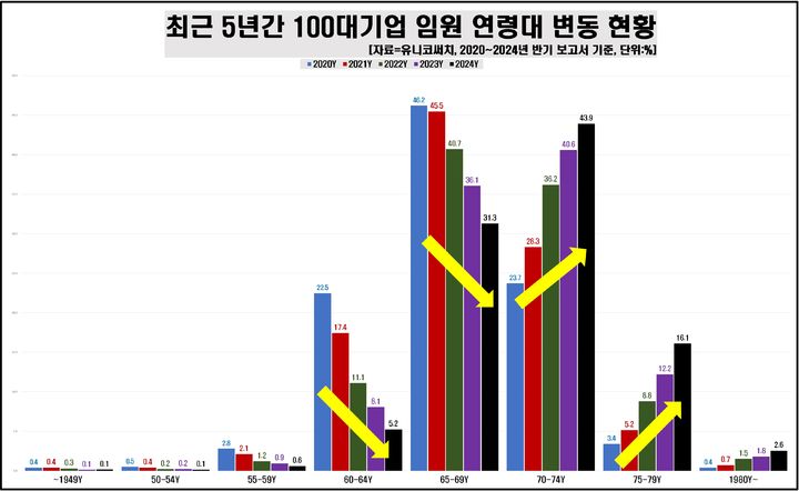 재계 1970년대생 임원들 급부상…"CEO 세대교체 중"