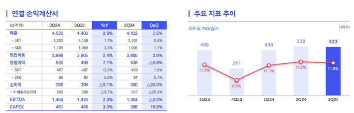 [서울=뉴시스] SK텔레콤이 연결 기준 매출 4조5321억원, 영업이익 5333억원, 당기순이익 2802억원을 기록했다. (사진=SKT 제공) *재판매 및 DB 금지