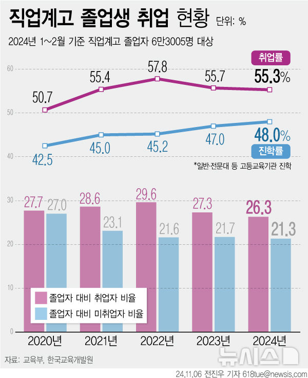 직업계고 졸업생 취업률 5년새 최저…300인 이상 기업 취업률은↑