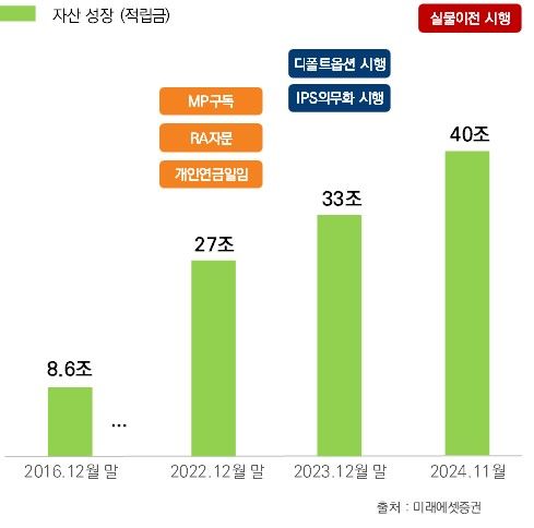 미래에셋증권, 업권 첫 연금자산 40조 달성   