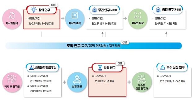 2025년도 기초연구사업 시행계획에 담긴 지식 창출의 파이프라인 연계 방안(위쪽)과 젊은 연구자 지원 체계화 개요. (사진=과기정통부 제공) *재판매 및 DB 금지