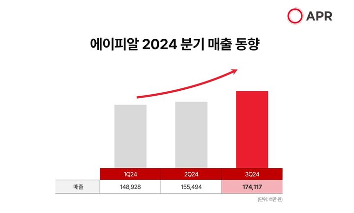 [서울=뉴시스] 뷰티테크 기업 에이피알이 올해 3분기 연결기준 매출 1741억원, 영업이익 272억원을 기록해 역대 최대 매출액을 기록했다고 6일 밝혔다. (사진=에이피알 제공) *재판매 및 DB 금지