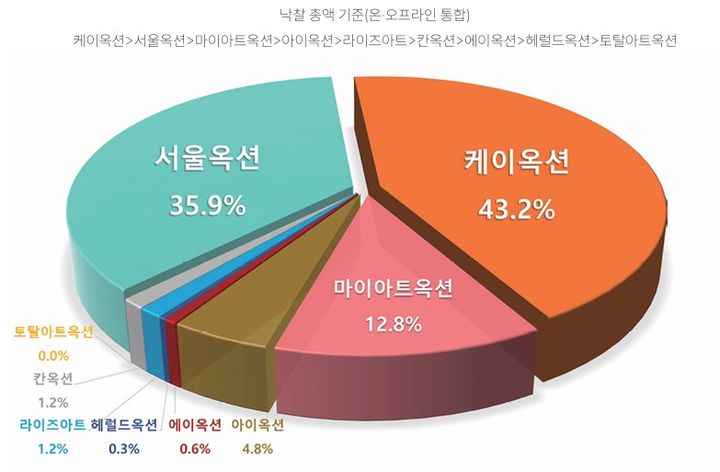 경매사별 낙찰 총액 기준 비교 *재판매 및 DB 금지