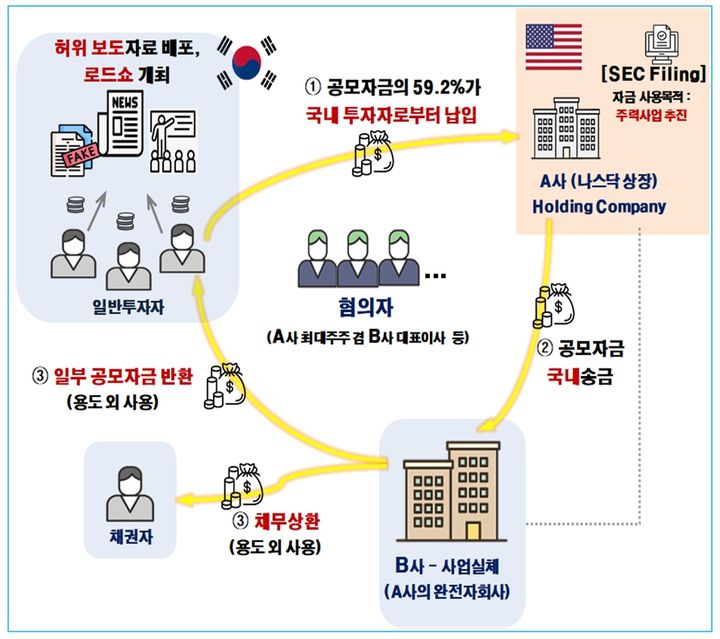 "나스닥 상장한다더니"…증선위, 허위·과장 업체 檢 고발