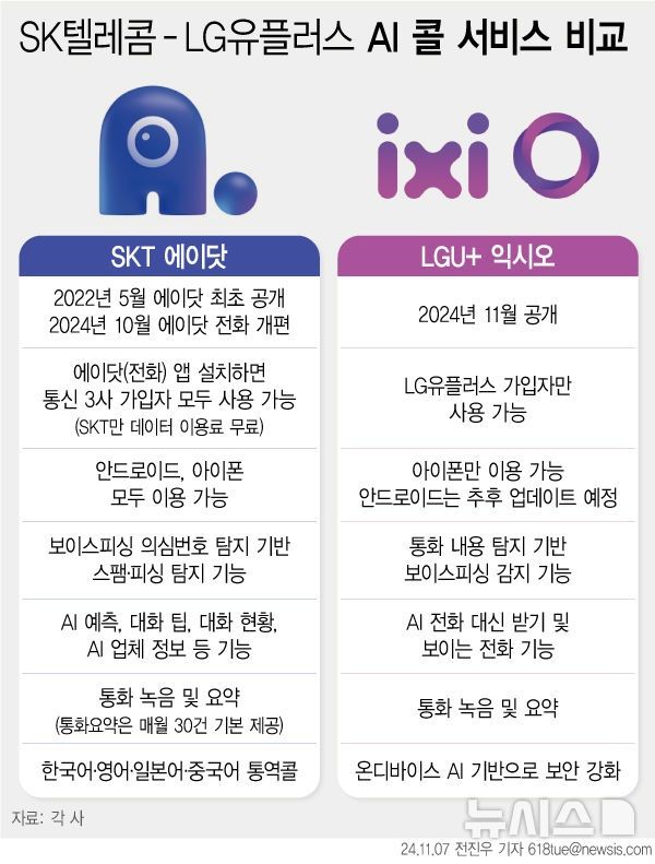 'AI 전화' 경쟁 불붙는다…'익시오 vs 에이닷' 뭐가 다를까