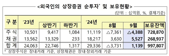 외국인 3개월째 '셀 코리아'…채권은 순투자 지속