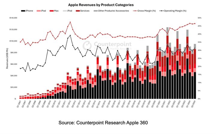 상품 부문별 애플 매출액. (사진=카운터포인트리서치) *재판매 및 DB 금지