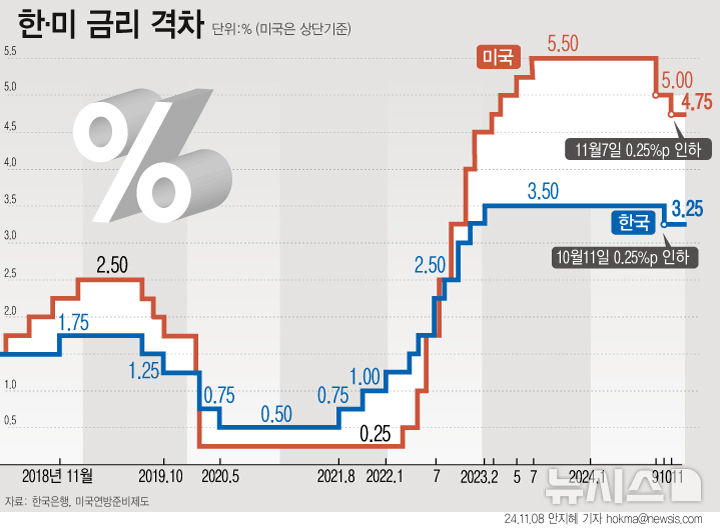 [서울=뉴시스] 미국 연방준비제도(Fed·연준)가 7일(현지시각) 기준금리를 0.25%p 인하했다. 한국과의 금리 차는 종전 1.75%p에서 1.50%p로 줄게 됐다. (그래픽=안지혜 기자) hokma@newsis.com