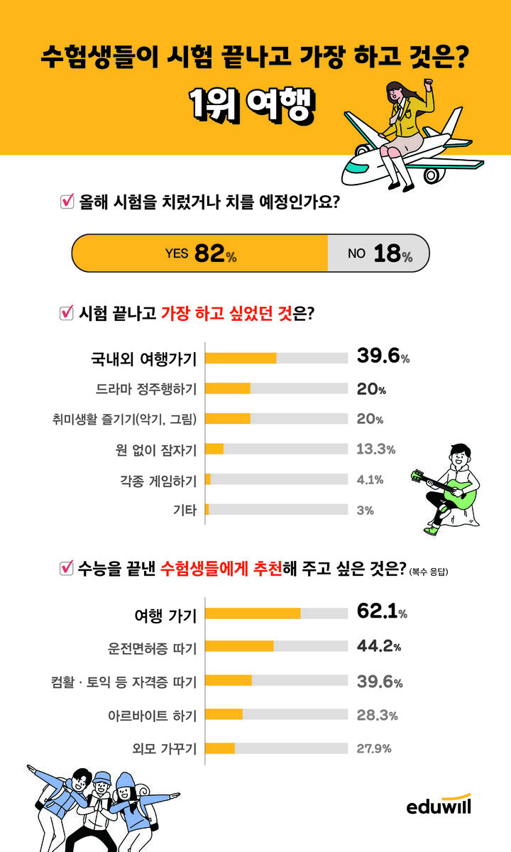 [서울=뉴시스] '수험생들이 시험 끝나고 가장 하고 싶은 것' 설문조사 결과. 2024.11.09. (사진=에듀윌 제공) *재판매 및 DB 금지