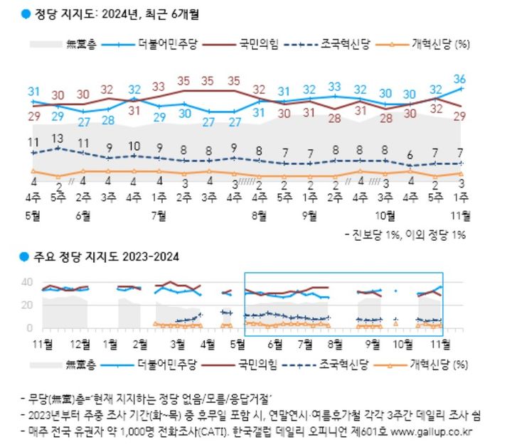 11월1주차 정당지지율 [자료=한국갤럽] *재판매 및 DB 금지