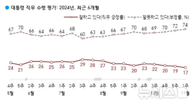 [서울=뉴시스]윤석열 대통령 지지율이 전주보다 2%포인트 내린 17%로 나타난 여론조사 결과가 8일 나왔다. 전주 첫 10%대 진입 후 반등하지 못하고 추가 하락해 취임 후 최저치를 다시 경신했다.(사진=한국갤럽 홈페이지 캡처) 2024.11.08.