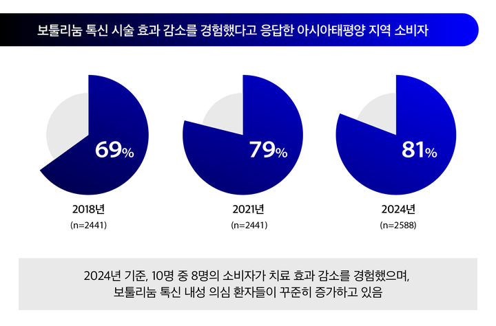 [서울=뉴시스] 지난 6월부터 8월까지 아시아태평양지역 보툴리눔 톡신 소비자를 대상으로 진행한 설문조사 결과. (사진=ASCEND 제공)2024.11.08. photo@newsis.com  *재판매 및 DB 금지