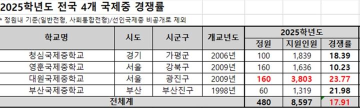 [세종=뉴시스] 2025학년도 전국 국제중학교 4곳의 원서접수 현황. 경남 선인국제중은 입시 결과를 공개하지 않았다. (자료=종로학원 제공). 2024.11.10. photo@newsis.com *재판매 및 DB 금지