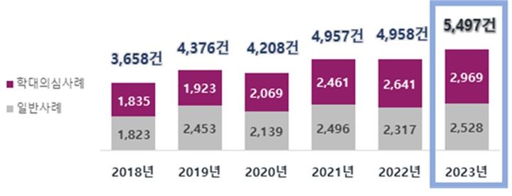 '장애인 학대 신고' 왜 늘었나…"교육→사회적 인식 변화"