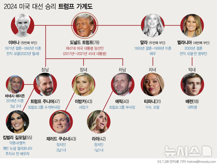 부통령 이어 내각 인사까지 관여…장남 트럼프 주니어[트럼프 사람들②]