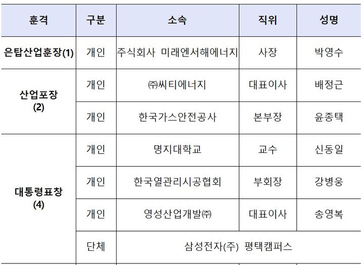 [세종=뉴시스]포상 명단(사진=산업부 제공) *재판매 및 DB 금지