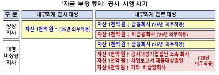 "횡령 막기 위해 뭘 했나요?"…내년부터 공시 의무화