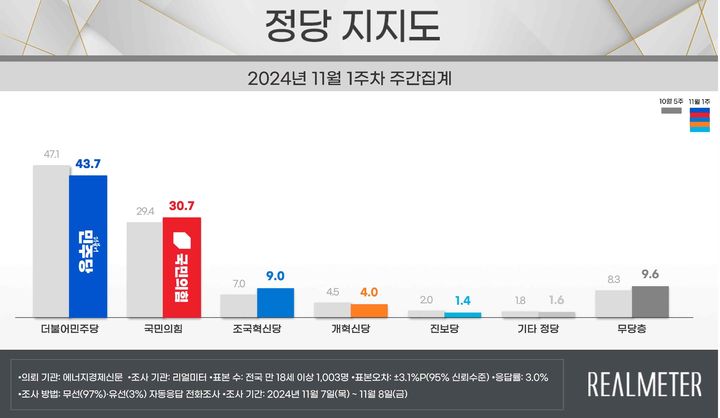 국민의힘 30.7% 민주 43.7%…조국혁신 9% [리얼미터]