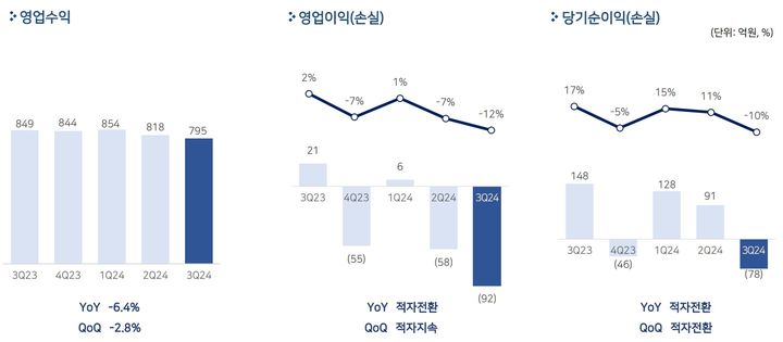 펄어비스, 3분기 매출 795억·영업손실 92억…적자 전환