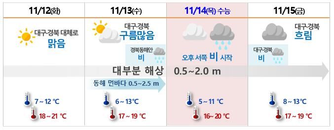 [대구=뉴시스] 2025학년도 대학수학능력시험 전후 날씨 요약. (사진=대구지방기상청 제공) 2024.11.12. photo@newsis.com *재판매 및 DB 금지