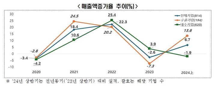 내수 부진 지속…올 상반기 기업 매출·투자 모두 감소