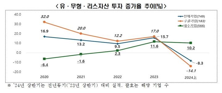 내수 부진 지속…올 상반기 기업 매출·투자 모두 감소