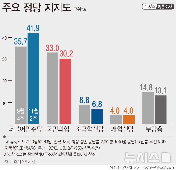 국민의힘 30.2%, 민주당 41.9%…조국혁신당 6.8%[에이스리서치]