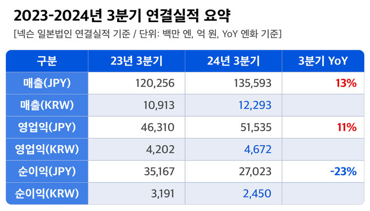 'IP 맛집' 넥슨, 3분기 매출 1조2293억 '신기록'…영업익 4672억