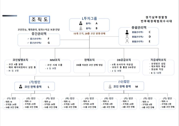 범죄 조직도. (사진=경기남부경찰청 제공) *재판매 및 DB 금지