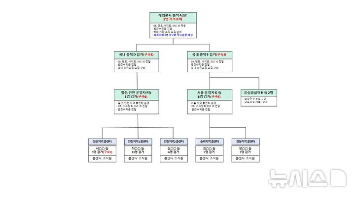 [서울=뉴시스] 공동구매 아르바이트 빙자 신종사기 범죄집단. (사진=서울경찰청 제공) 2024.11.13. photo@newsis.com