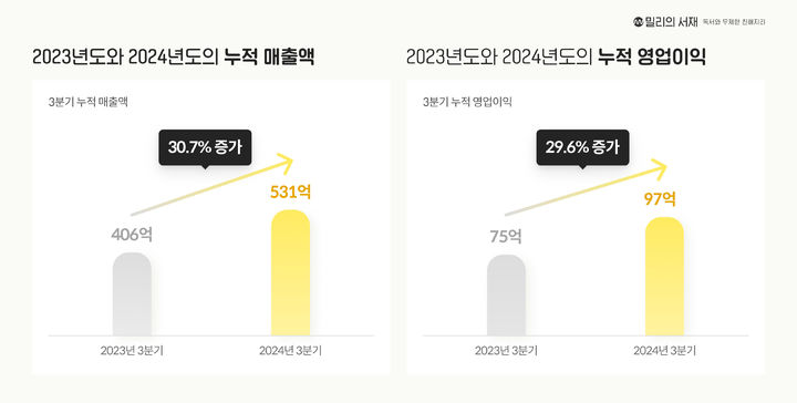 [서울=뉴시스] 독서 플랫폼 밀리의서재가 3분기 매출 185억원, 영업익 31억원을 거뒀다고 13일 밝혔다. 전년 동기 대비 각각 26%, 24% 증가했다. (사진=밀리의서재 제공) *재판매 및 DB 금지