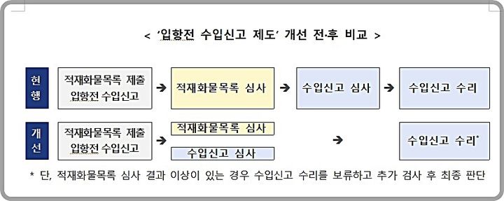 [대전=뉴시스]관세청의 입항전 수입신고제도 개선 전·후 비교도.(사진=관세청 제공) *재판매 및 DB 금지