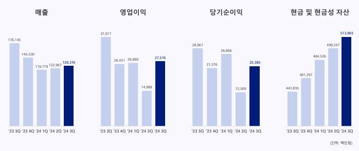 [서울=뉴시스] 그라비티는 3분기 매출 1284억원, 영업익 276억원을 기록했다고 13일 밝혔다. 전년 동기 대비 각각 27.1%, 27.3% 줄었고 전분기 대비로는 매출과 영업익이 각각 4.4%, 84.0% 증가했다. (사진=그라비티 제공) *재판매 및 DB 금지