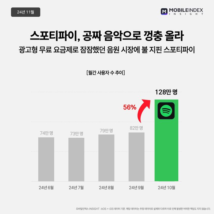 [서울=뉴시스] 13일 모바일인덱스에 따르면 지난달 스포티파이 앱 추정 MAU는 128만명이다. 전달(82만명) 대비 56% 늘었다. (사진=모바일인덱스 제공) *재판매 및 DB 금지