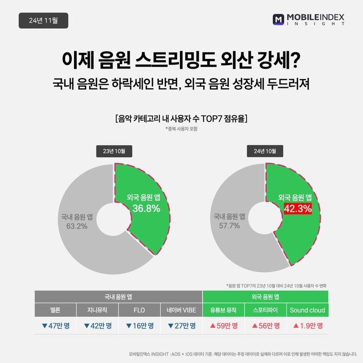 [서울=뉴시스] 13일 모바일인덱스에 따르면 지난달 유튜브 뮤직, 스포티파이 등 외산 음원 앱 MAU 점유율은 42.3%로 전년 대비 5.5%포인트(p) 늘었다. (사진=모바일인덱스 제공) *재판매 및 DB 금지