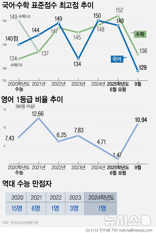 의대 증원 후 첫 '결전의 날'…N수생, 21년 만에 최다[2025수능]