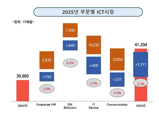 2025년 부문별 ICT 시장 전망(사진=KRG 제공) *재판매 및 DB 금지