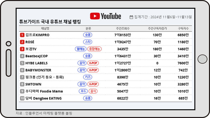 11월 둘째주 튜브가이드 랭킹 *재판매 및 DB 금지