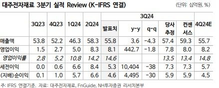 NH투자證 "대주전자재료, 美 정책 불확실성 존재…목표가↓" 