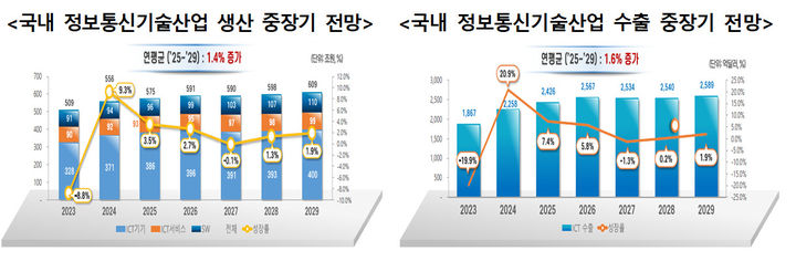 [서울=뉴시스] 국내 정보통신기술산업 중장기 전망. (사진=KISDI 제공) *재판매 및 DB 금지