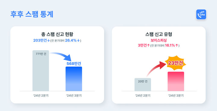 후후 앱 내 3분기 스팸신고 건수 추이. (사진=KT 제공) *재판매 및 DB 금지